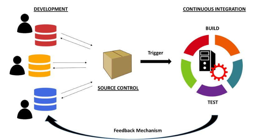 Continuous Integration Challenges & Solutions