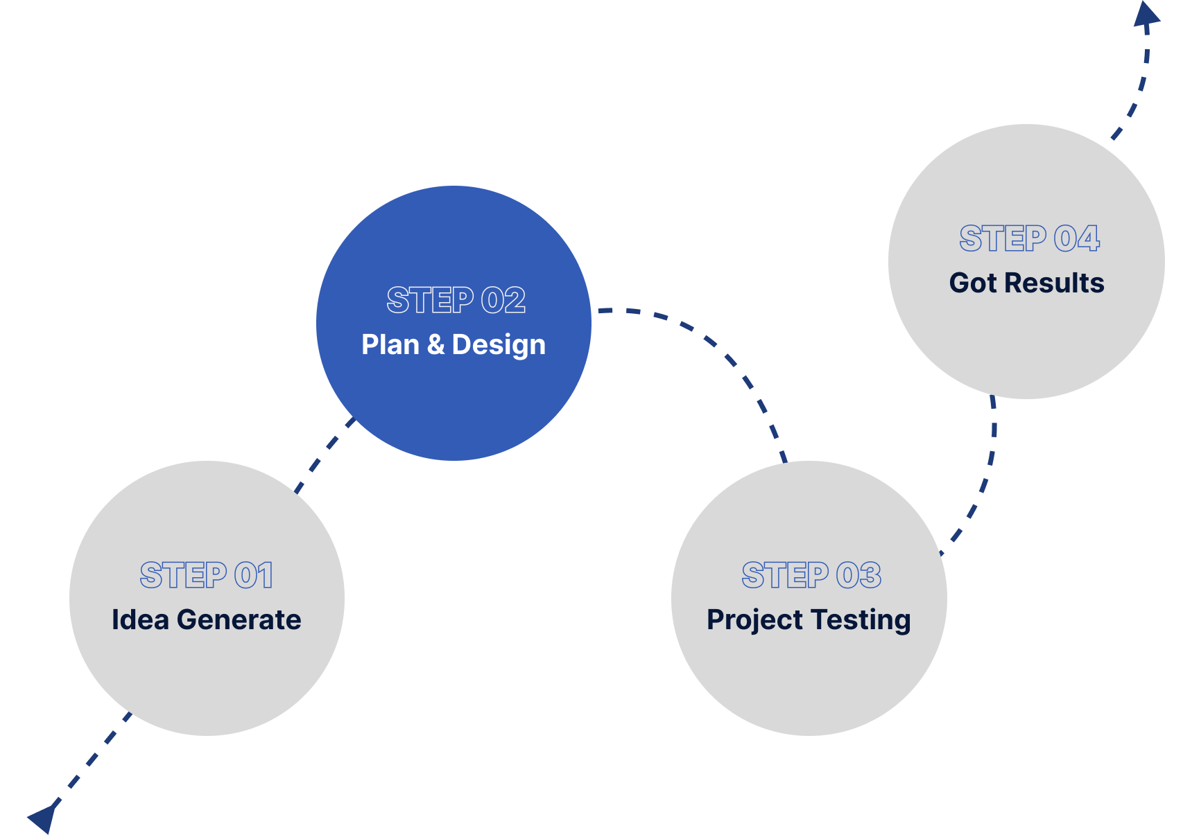 Services Process