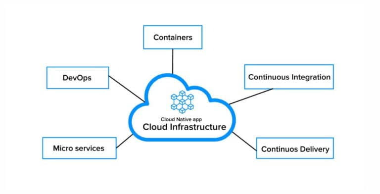 Top Design Patterns for Cloud Native Applications