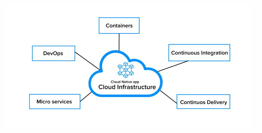 Microservices and Cloud Native Applications
